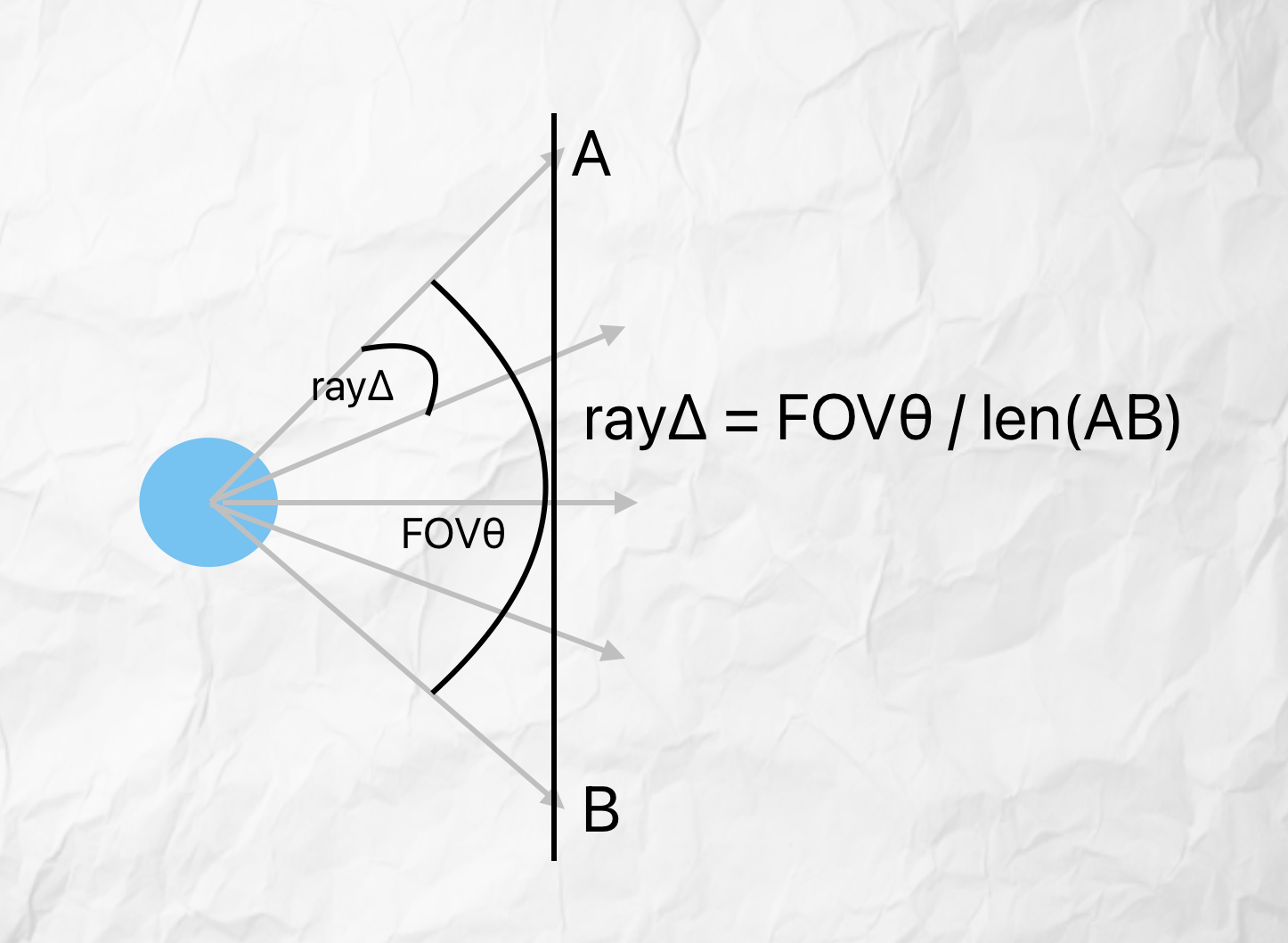 Camera position with rays and angles extending from the center
