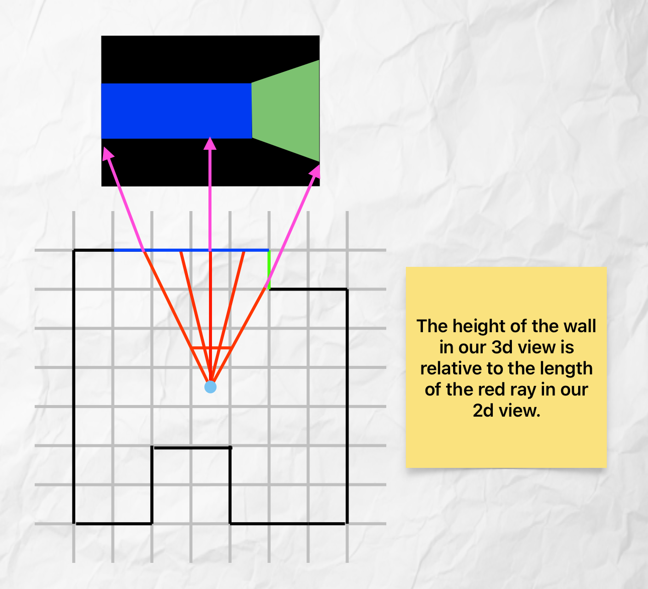Rays extending from camera position, projecting to create a 3D environment